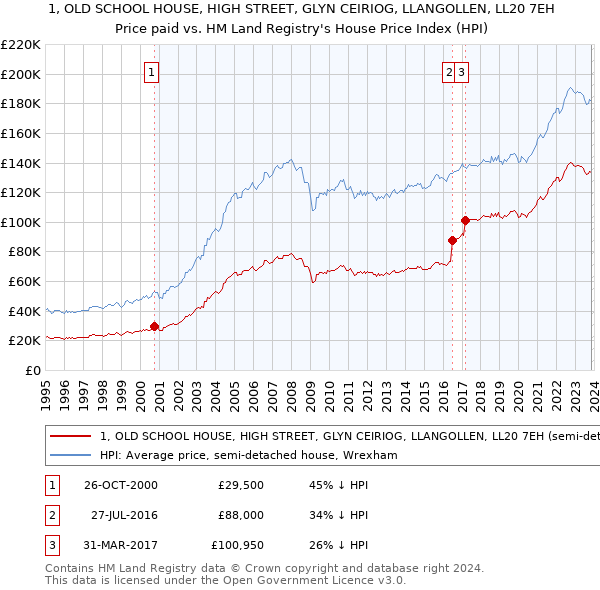 1, OLD SCHOOL HOUSE, HIGH STREET, GLYN CEIRIOG, LLANGOLLEN, LL20 7EH: Price paid vs HM Land Registry's House Price Index