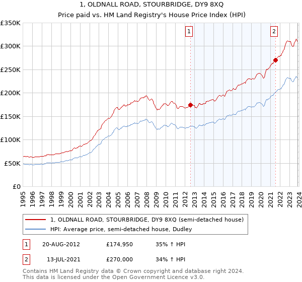 1, OLDNALL ROAD, STOURBRIDGE, DY9 8XQ: Price paid vs HM Land Registry's House Price Index