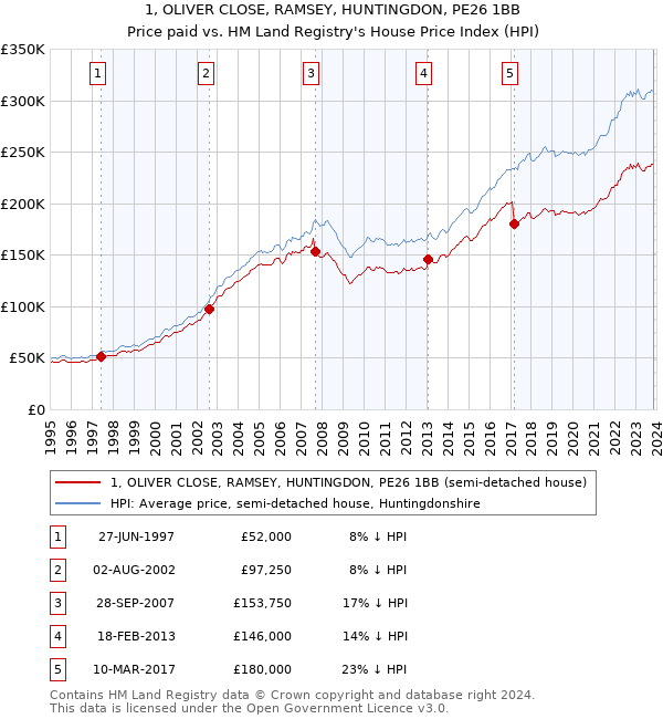 1, OLIVER CLOSE, RAMSEY, HUNTINGDON, PE26 1BB: Price paid vs HM Land Registry's House Price Index