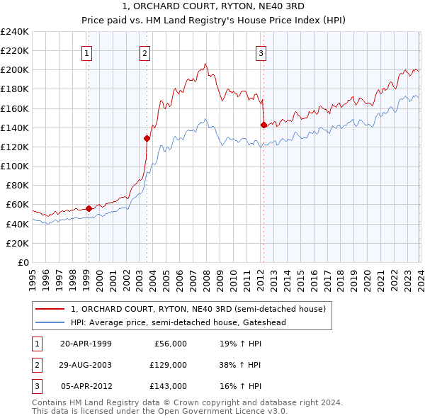 1, ORCHARD COURT, RYTON, NE40 3RD: Price paid vs HM Land Registry's House Price Index