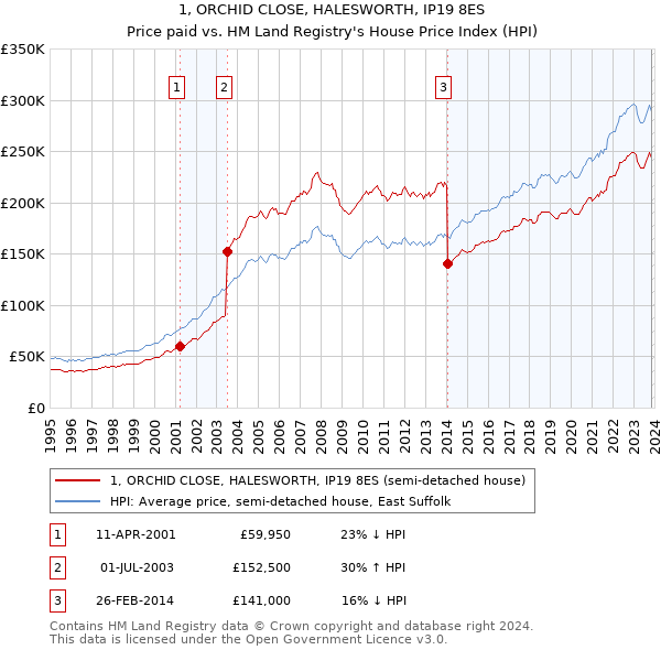 1, ORCHID CLOSE, HALESWORTH, IP19 8ES: Price paid vs HM Land Registry's House Price Index