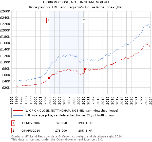 1, ORION CLOSE, NOTTINGHAM, NG8 4EL: Price paid vs HM Land Registry's House Price Index