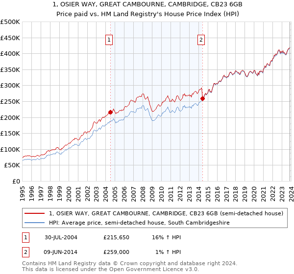 1, OSIER WAY, GREAT CAMBOURNE, CAMBRIDGE, CB23 6GB: Price paid vs HM Land Registry's House Price Index