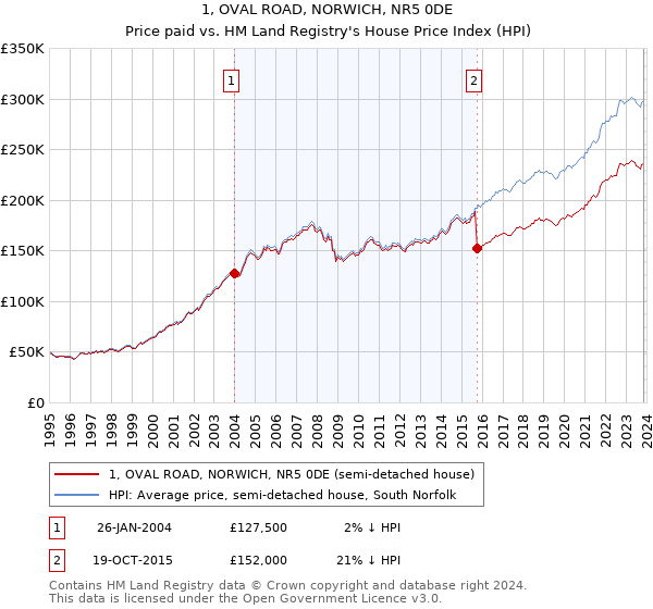 1, OVAL ROAD, NORWICH, NR5 0DE: Price paid vs HM Land Registry's House Price Index