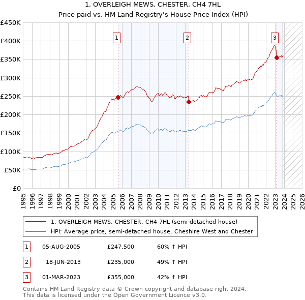 1, OVERLEIGH MEWS, CHESTER, CH4 7HL: Price paid vs HM Land Registry's House Price Index