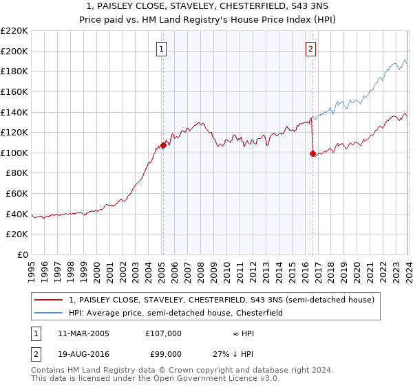 1, PAISLEY CLOSE, STAVELEY, CHESTERFIELD, S43 3NS: Price paid vs HM Land Registry's House Price Index