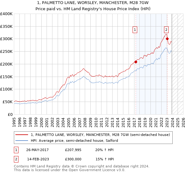 1, PALMETTO LANE, WORSLEY, MANCHESTER, M28 7GW: Price paid vs HM Land Registry's House Price Index