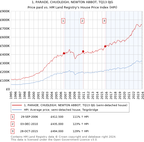 1, PARADE, CHUDLEIGH, NEWTON ABBOT, TQ13 0JG: Price paid vs HM Land Registry's House Price Index