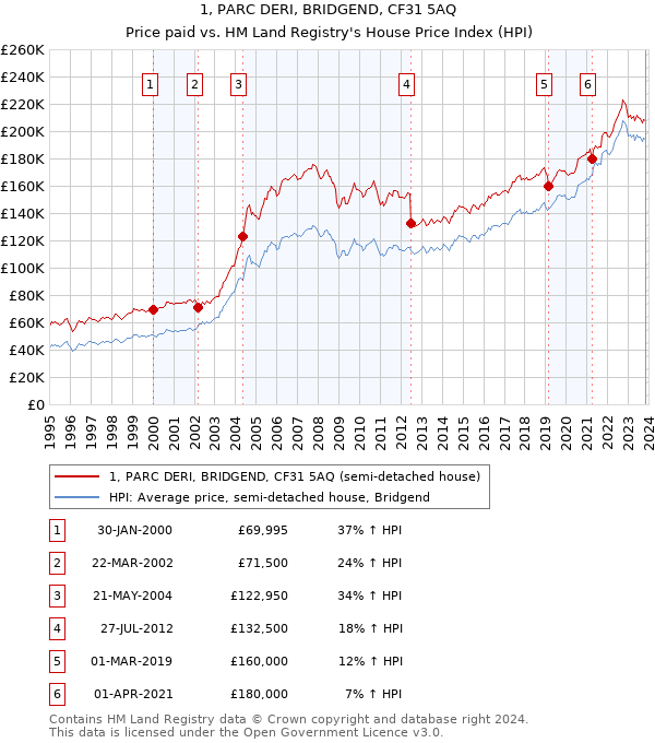 1, PARC DERI, BRIDGEND, CF31 5AQ: Price paid vs HM Land Registry's House Price Index