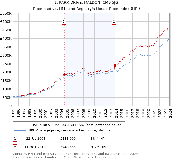 1, PARK DRIVE, MALDON, CM9 5JG: Price paid vs HM Land Registry's House Price Index