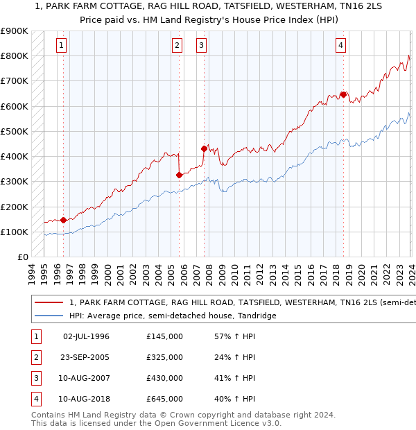 1, PARK FARM COTTAGE, RAG HILL ROAD, TATSFIELD, WESTERHAM, TN16 2LS: Price paid vs HM Land Registry's House Price Index