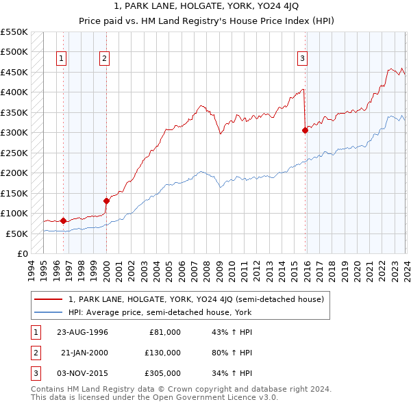 1, PARK LANE, HOLGATE, YORK, YO24 4JQ: Price paid vs HM Land Registry's House Price Index