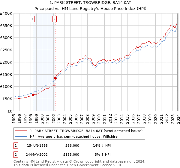 1, PARK STREET, TROWBRIDGE, BA14 0AT: Price paid vs HM Land Registry's House Price Index