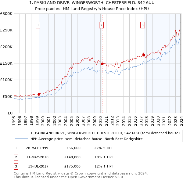 1, PARKLAND DRIVE, WINGERWORTH, CHESTERFIELD, S42 6UU: Price paid vs HM Land Registry's House Price Index