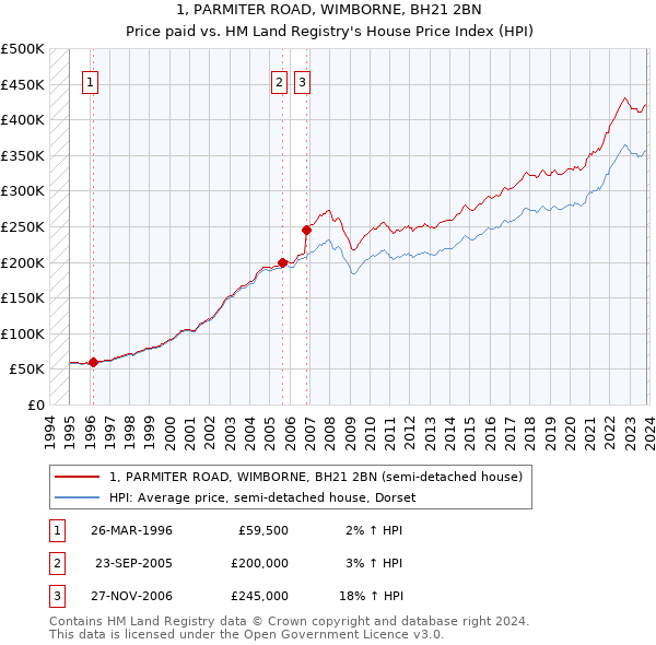 1, PARMITER ROAD, WIMBORNE, BH21 2BN: Price paid vs HM Land Registry's House Price Index