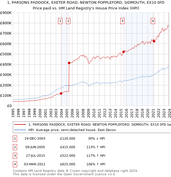 1, PARSONS PADDOCK, EXETER ROAD, NEWTON POPPLEFORD, SIDMOUTH, EX10 0FD: Price paid vs HM Land Registry's House Price Index