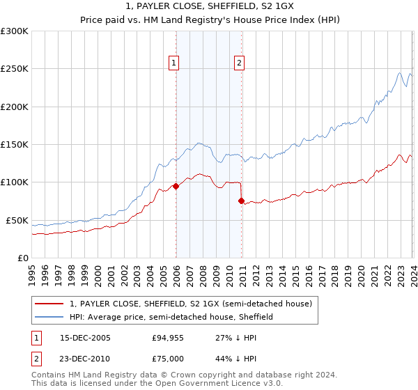 1, PAYLER CLOSE, SHEFFIELD, S2 1GX: Price paid vs HM Land Registry's House Price Index