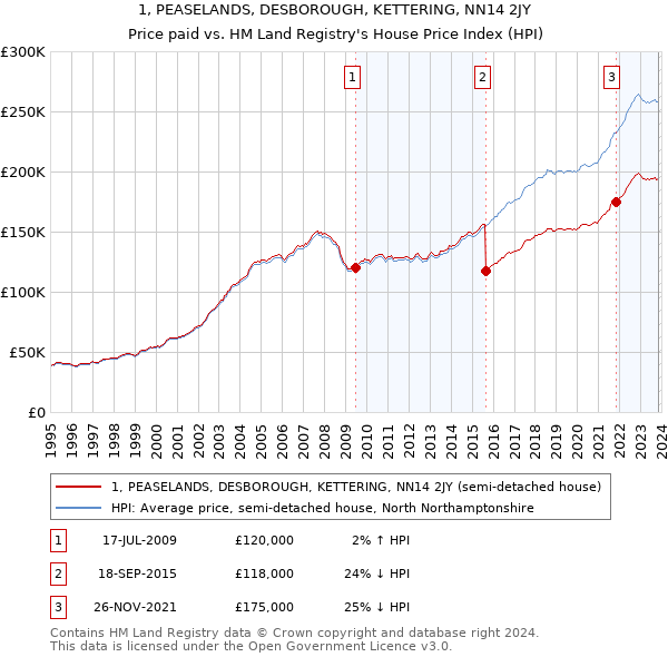 1, PEASELANDS, DESBOROUGH, KETTERING, NN14 2JY: Price paid vs HM Land Registry's House Price Index