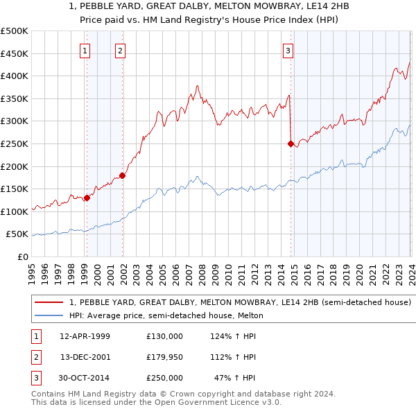 1, PEBBLE YARD, GREAT DALBY, MELTON MOWBRAY, LE14 2HB: Price paid vs HM Land Registry's House Price Index