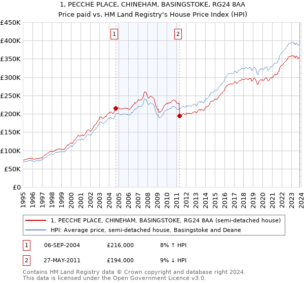 1, PECCHE PLACE, CHINEHAM, BASINGSTOKE, RG24 8AA: Price paid vs HM Land Registry's House Price Index