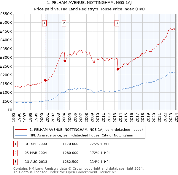 1, PELHAM AVENUE, NOTTINGHAM, NG5 1AJ: Price paid vs HM Land Registry's House Price Index