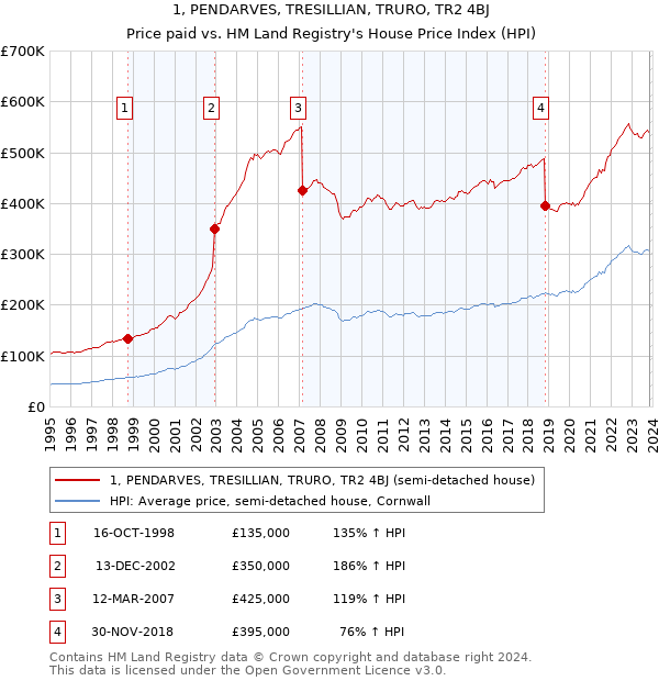 1, PENDARVES, TRESILLIAN, TRURO, TR2 4BJ: Price paid vs HM Land Registry's House Price Index