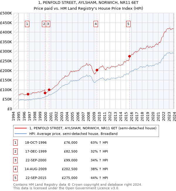 1, PENFOLD STREET, AYLSHAM, NORWICH, NR11 6ET: Price paid vs HM Land Registry's House Price Index