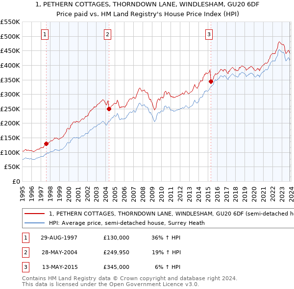 1, PETHERN COTTAGES, THORNDOWN LANE, WINDLESHAM, GU20 6DF: Price paid vs HM Land Registry's House Price Index