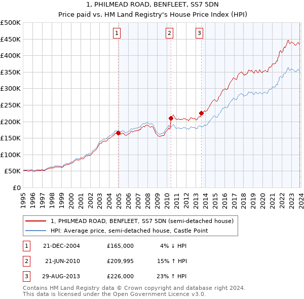 1, PHILMEAD ROAD, BENFLEET, SS7 5DN: Price paid vs HM Land Registry's House Price Index