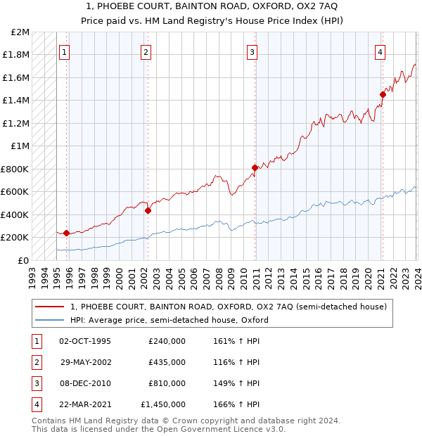 1, PHOEBE COURT, BAINTON ROAD, OXFORD, OX2 7AQ: Price paid vs HM Land Registry's House Price Index