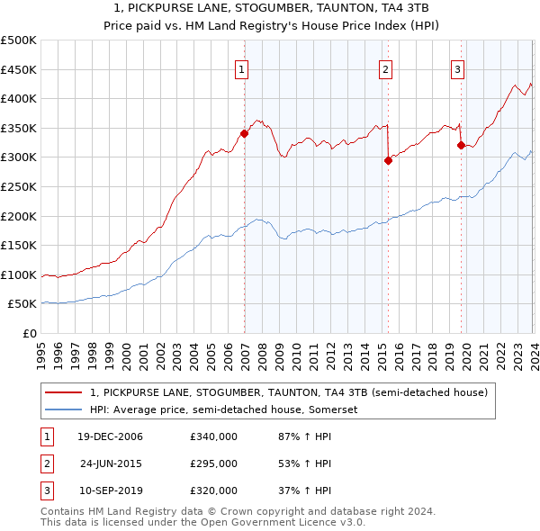 1, PICKPURSE LANE, STOGUMBER, TAUNTON, TA4 3TB: Price paid vs HM Land Registry's House Price Index