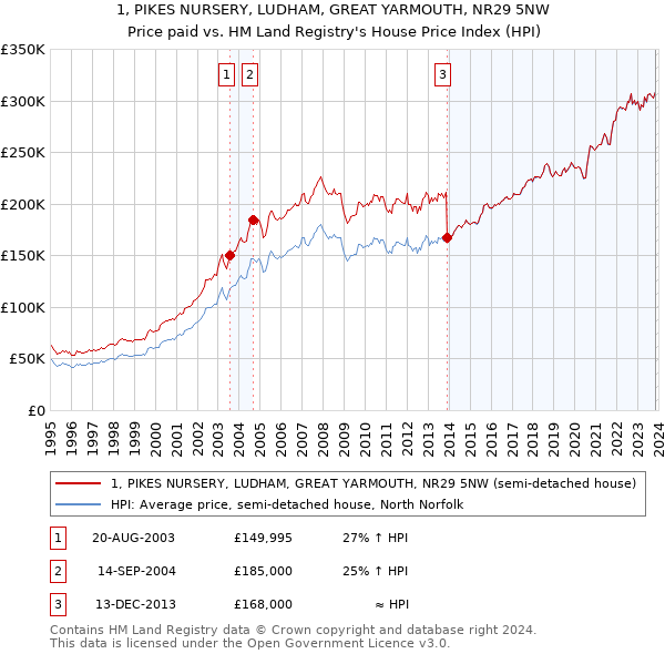 1, PIKES NURSERY, LUDHAM, GREAT YARMOUTH, NR29 5NW: Price paid vs HM Land Registry's House Price Index