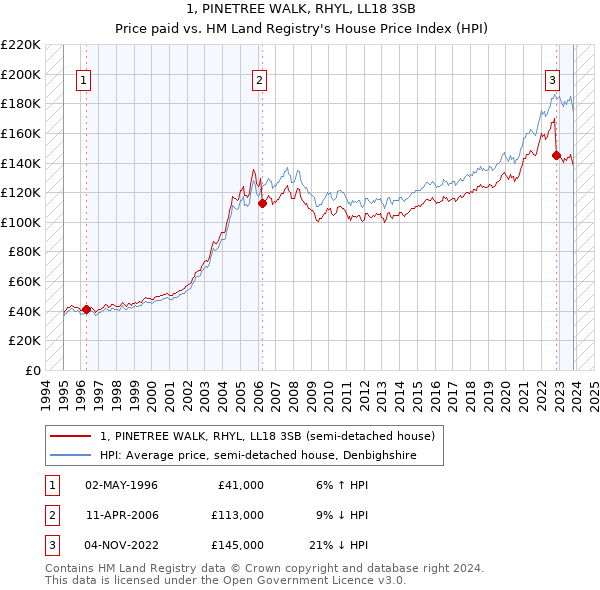 1, PINETREE WALK, RHYL, LL18 3SB: Price paid vs HM Land Registry's House Price Index