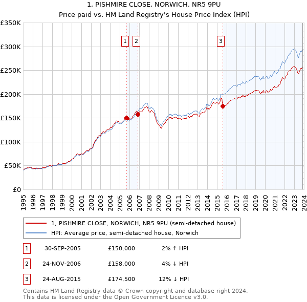1, PISHMIRE CLOSE, NORWICH, NR5 9PU: Price paid vs HM Land Registry's House Price Index