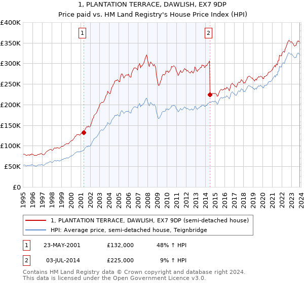 1, PLANTATION TERRACE, DAWLISH, EX7 9DP: Price paid vs HM Land Registry's House Price Index