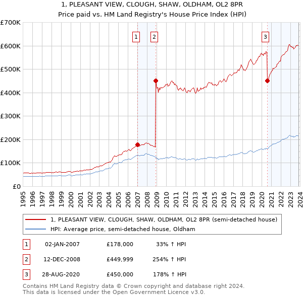 1, PLEASANT VIEW, CLOUGH, SHAW, OLDHAM, OL2 8PR: Price paid vs HM Land Registry's House Price Index