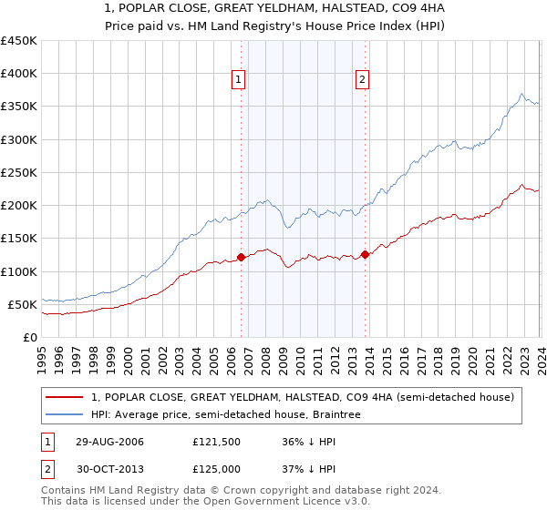 1, POPLAR CLOSE, GREAT YELDHAM, HALSTEAD, CO9 4HA: Price paid vs HM Land Registry's House Price Index