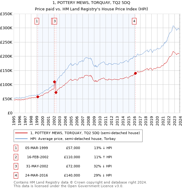 1, POTTERY MEWS, TORQUAY, TQ2 5DQ: Price paid vs HM Land Registry's House Price Index