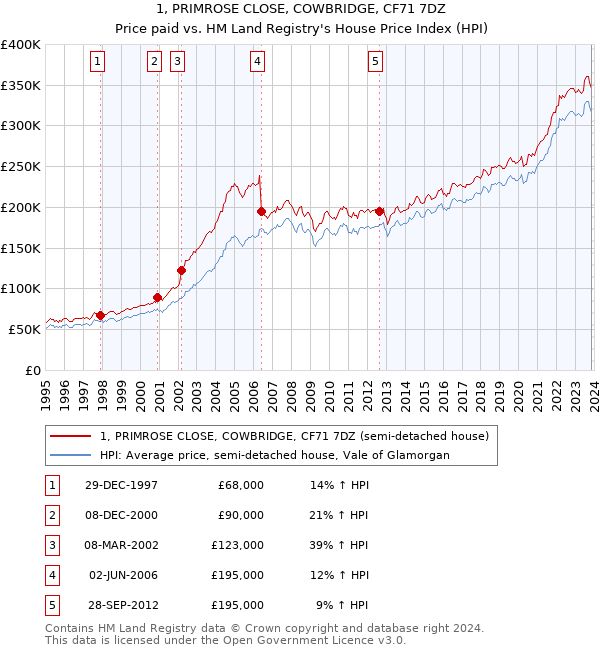 1, PRIMROSE CLOSE, COWBRIDGE, CF71 7DZ: Price paid vs HM Land Registry's House Price Index