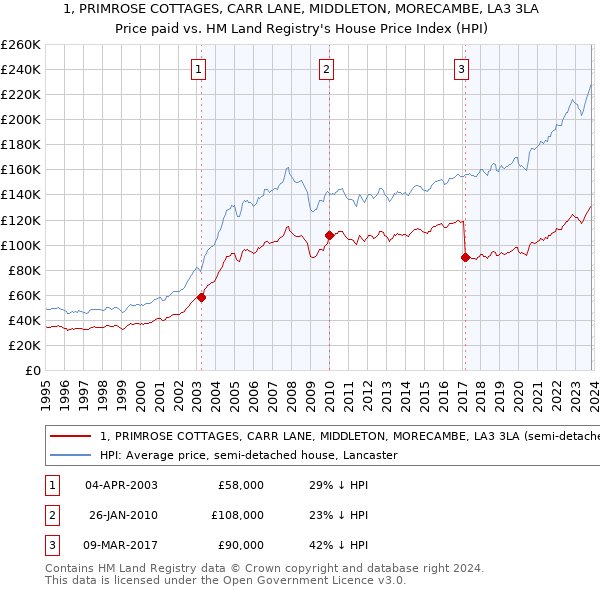 1, PRIMROSE COTTAGES, CARR LANE, MIDDLETON, MORECAMBE, LA3 3LA: Price paid vs HM Land Registry's House Price Index