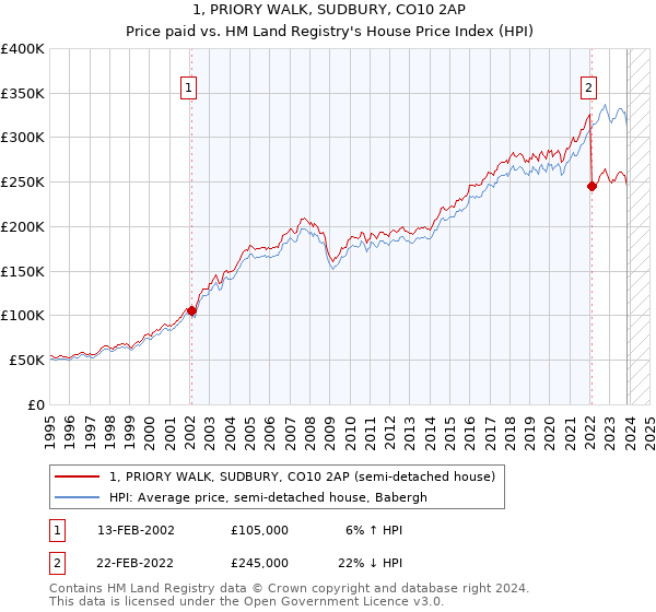 1, PRIORY WALK, SUDBURY, CO10 2AP: Price paid vs HM Land Registry's House Price Index