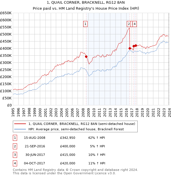 1, QUAIL CORNER, BRACKNELL, RG12 8AN: Price paid vs HM Land Registry's House Price Index