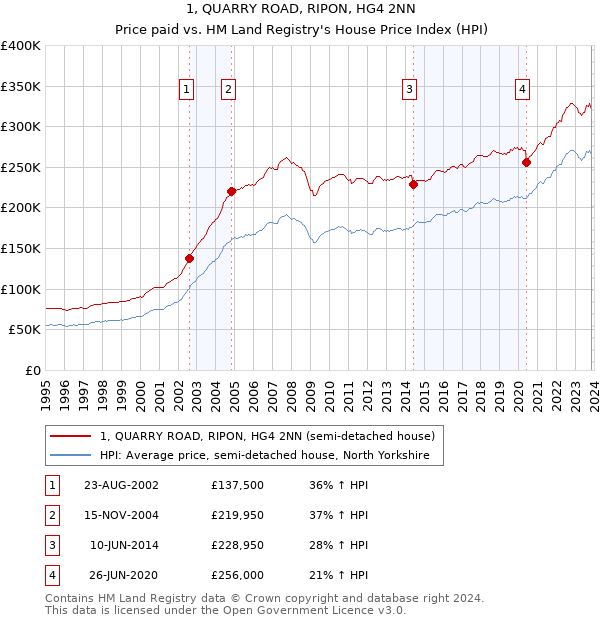1, QUARRY ROAD, RIPON, HG4 2NN: Price paid vs HM Land Registry's House Price Index