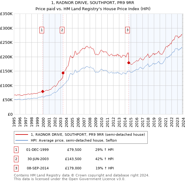 1, RADNOR DRIVE, SOUTHPORT, PR9 9RR: Price paid vs HM Land Registry's House Price Index