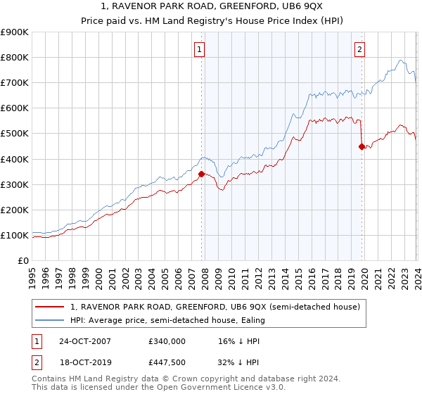 1, RAVENOR PARK ROAD, GREENFORD, UB6 9QX: Price paid vs HM Land Registry's House Price Index