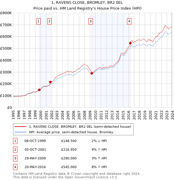 1, RAVENS CLOSE, BROMLEY, BR2 0EL: Price paid vs HM Land Registry's House Price Index