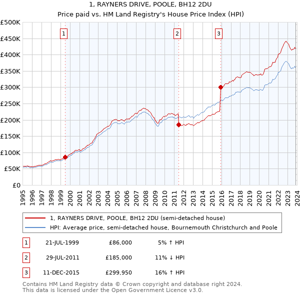 1, RAYNERS DRIVE, POOLE, BH12 2DU: Price paid vs HM Land Registry's House Price Index