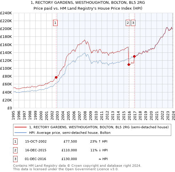 1, RECTORY GARDENS, WESTHOUGHTON, BOLTON, BL5 2RG: Price paid vs HM Land Registry's House Price Index