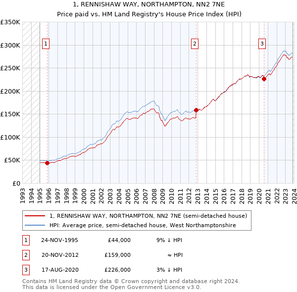 1, RENNISHAW WAY, NORTHAMPTON, NN2 7NE: Price paid vs HM Land Registry's House Price Index