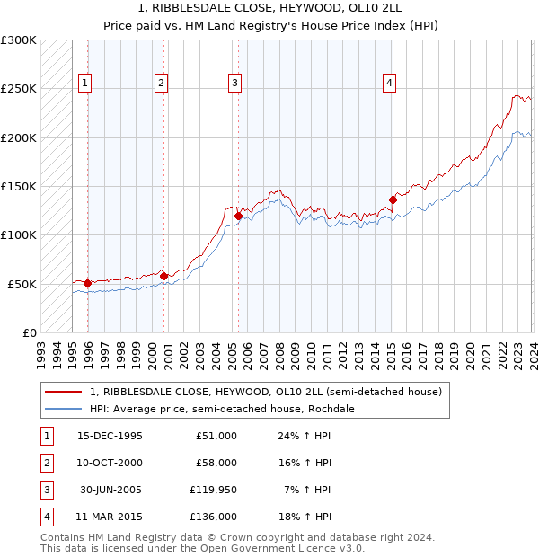 1, RIBBLESDALE CLOSE, HEYWOOD, OL10 2LL: Price paid vs HM Land Registry's House Price Index
